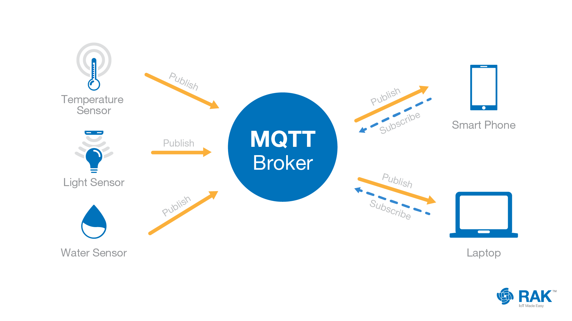 MQTT M2M Connectivity Protocol