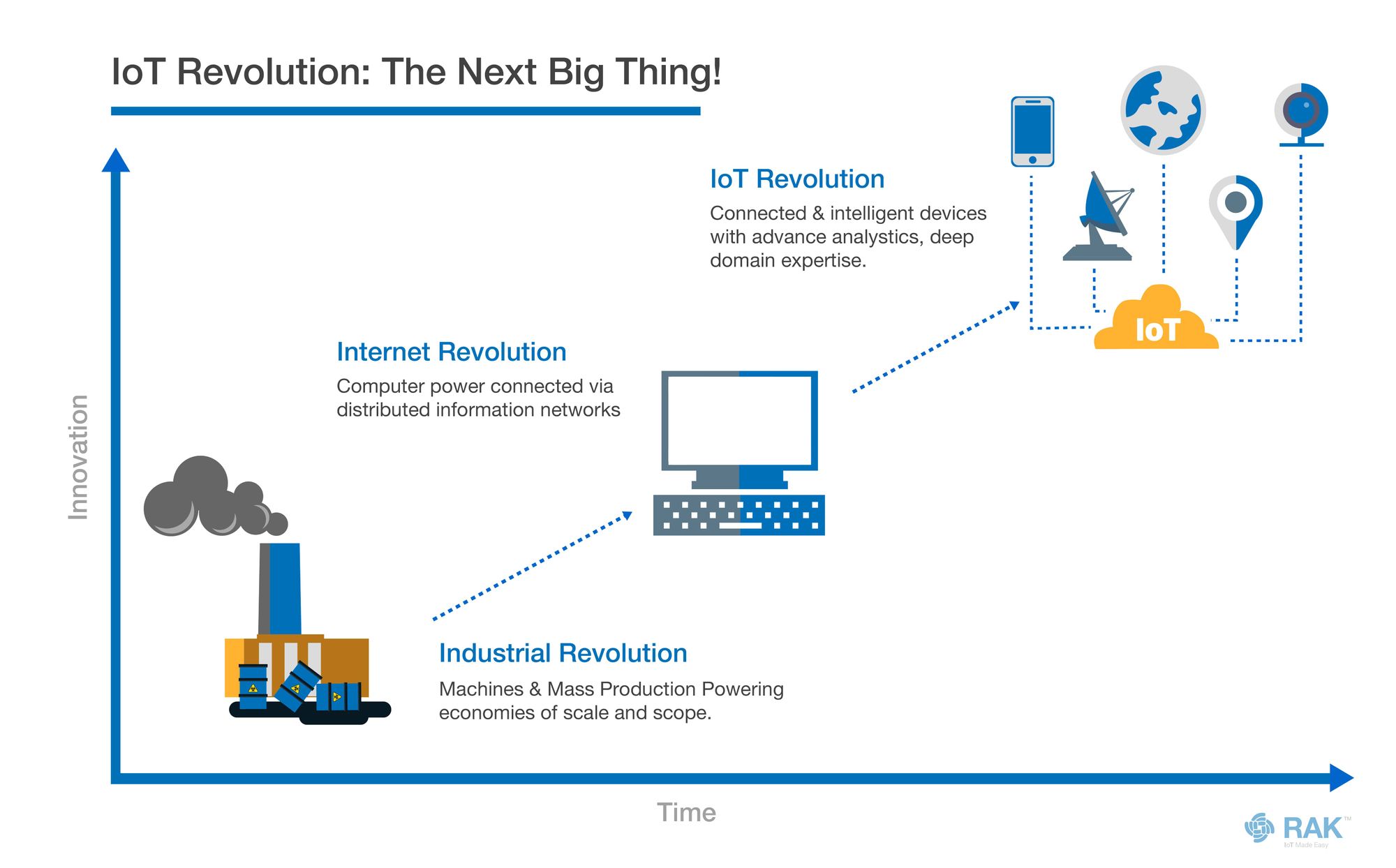 Why IoT is New Big Thing