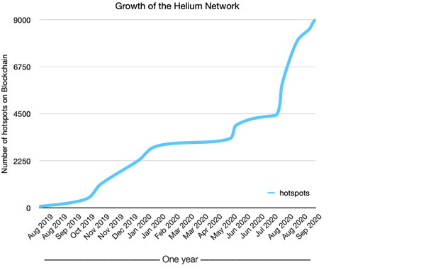 Figure 2 Number of gateways activated on the Helium blockchain