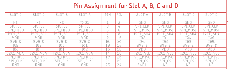 Pin assignments