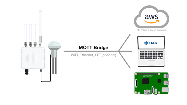 Figure 2: MQTT Bridge