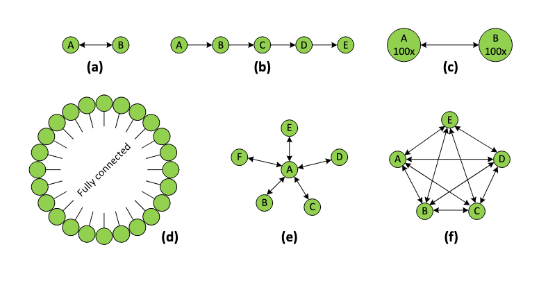 topology of the Helium network