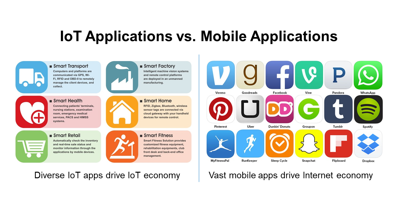 IoT Applications VS. Mobile Applications