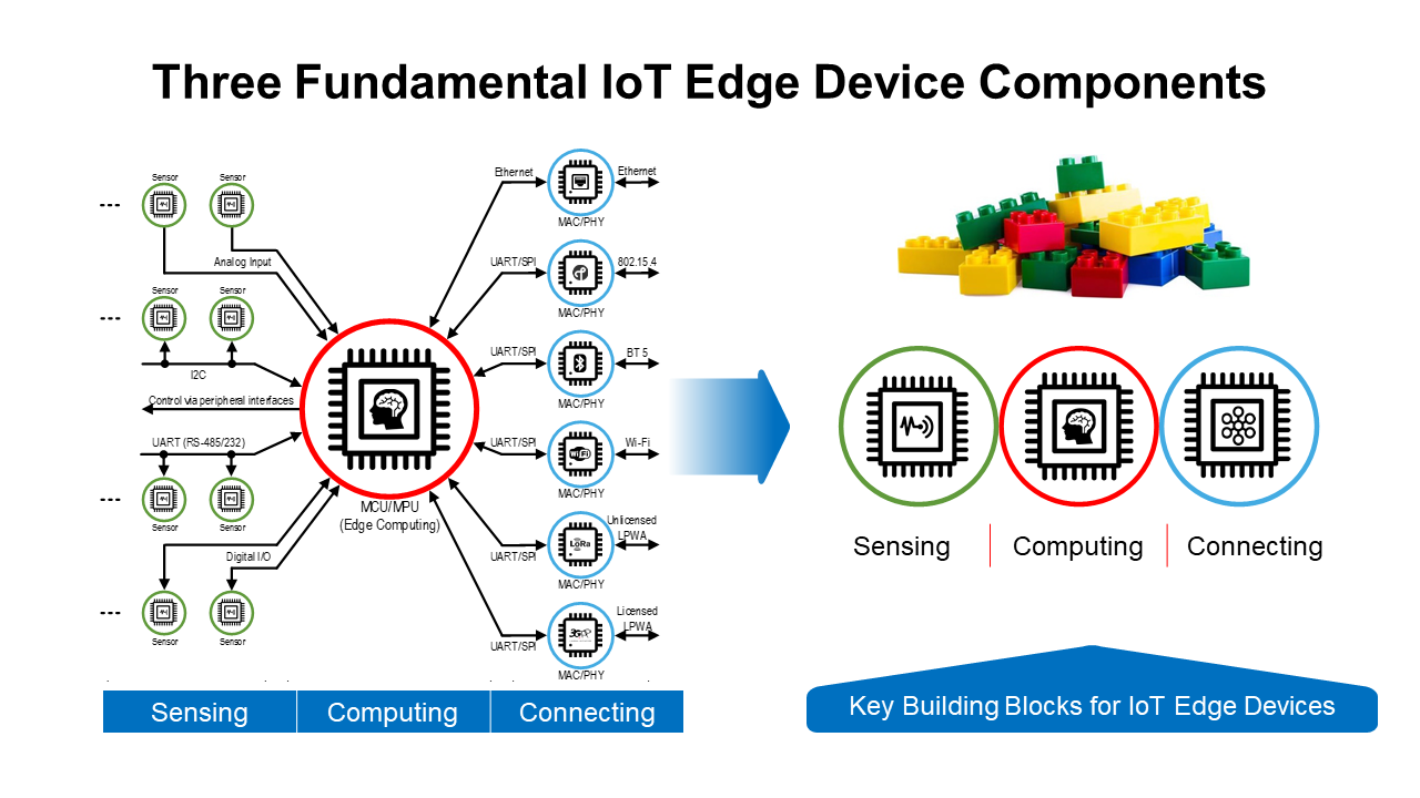 Three Fundamental IoT Edge Device Components