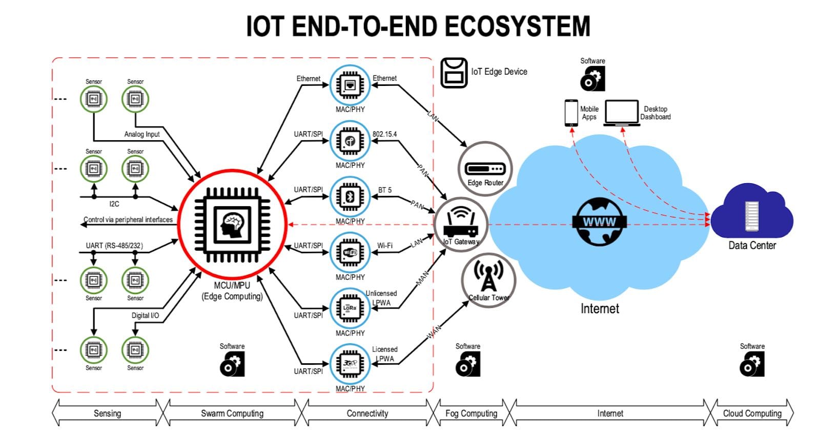 Diagram of IoT end-to-end ecosystem showing sensors, edge computing, connectivity, gateways, and cloud integration.