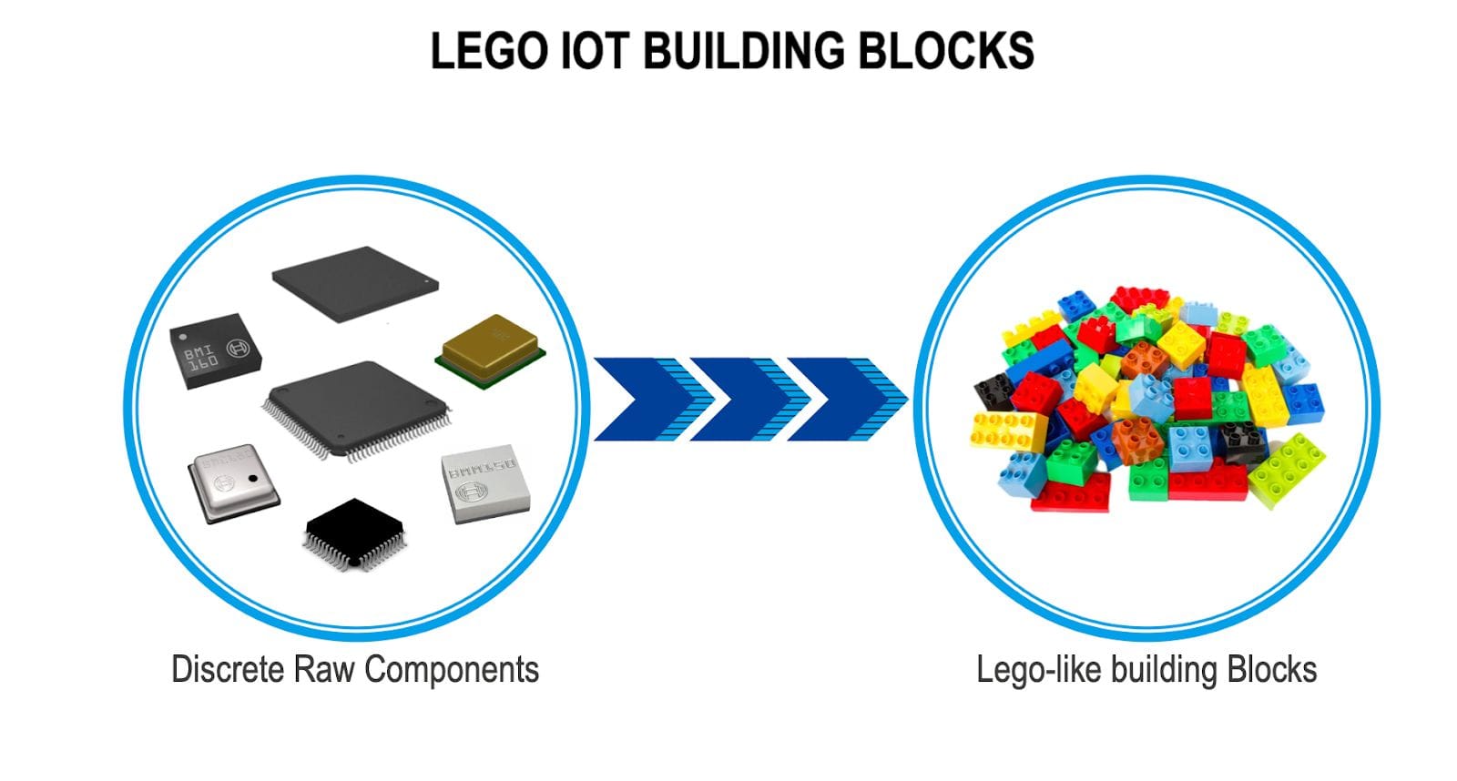Transition from discrete raw electronic components to colorful Lego-like IoT building blocks.