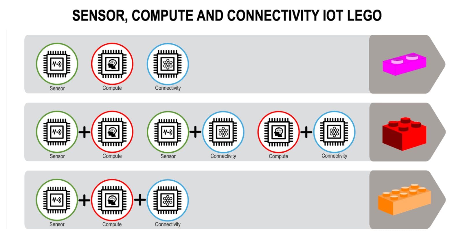 Illustration showing IoT building blocks combining sensor, compute, and connectivity modules like colorful Lego pieces.