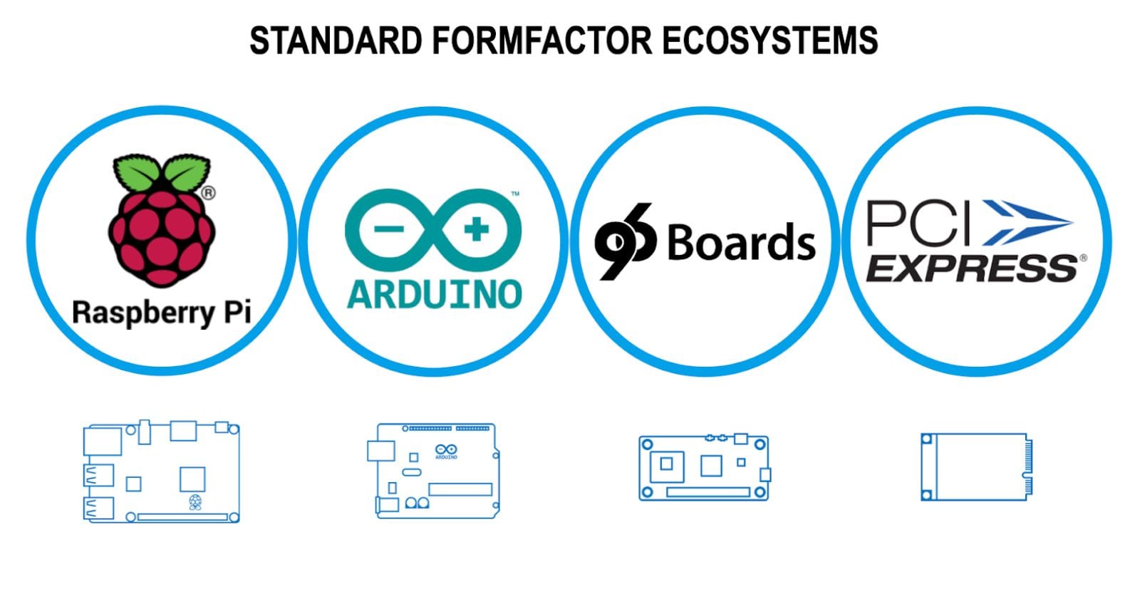 RAKwireless aligns its modular IoT ecosystem with global standards like Raspberry Pi, Arduino, 96Boards, and PCIe for compatibility.