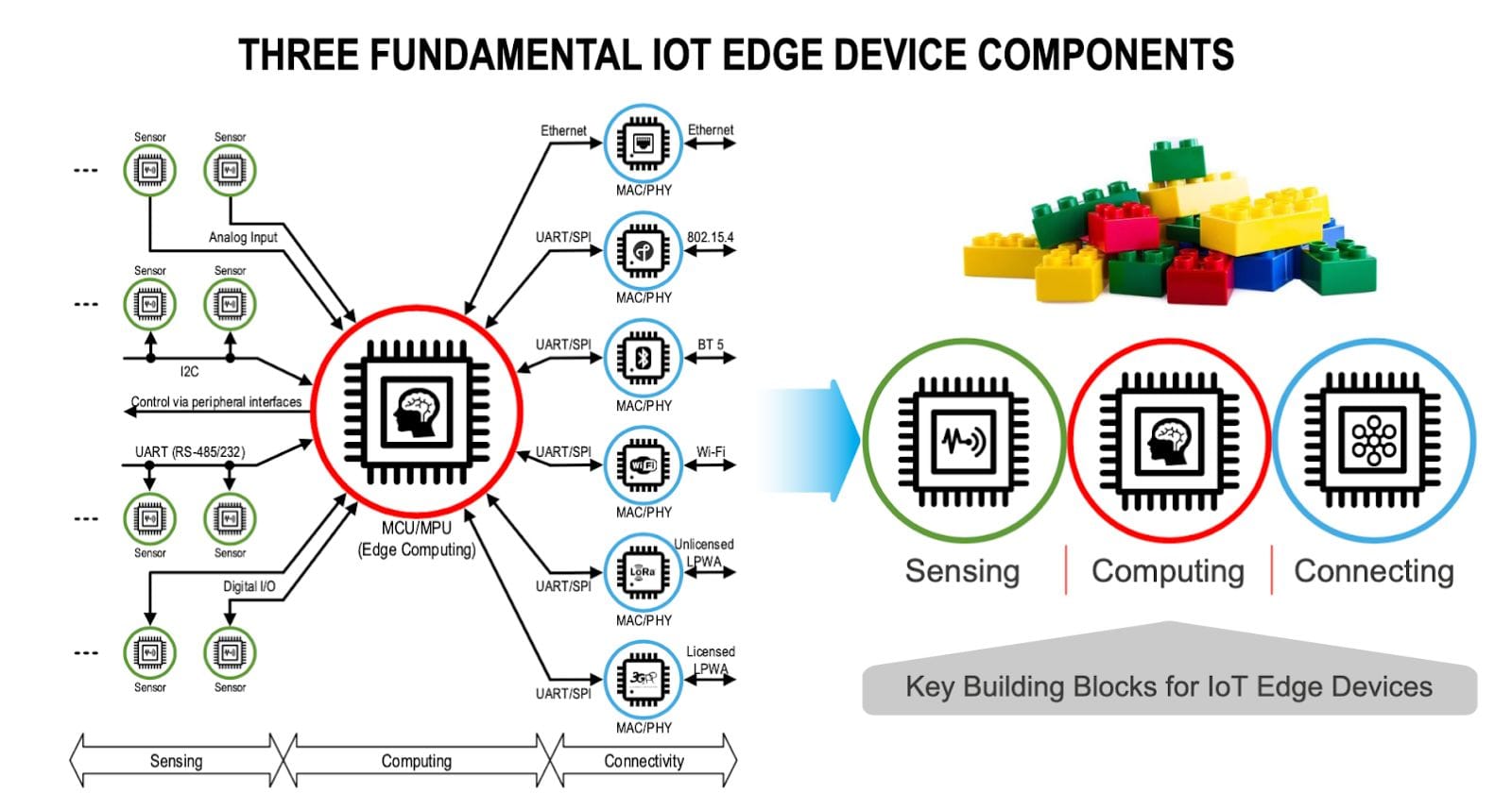 Diagram showing three key IoT edge device components, sensing, computing, and connecting, like modular Lego blocks.