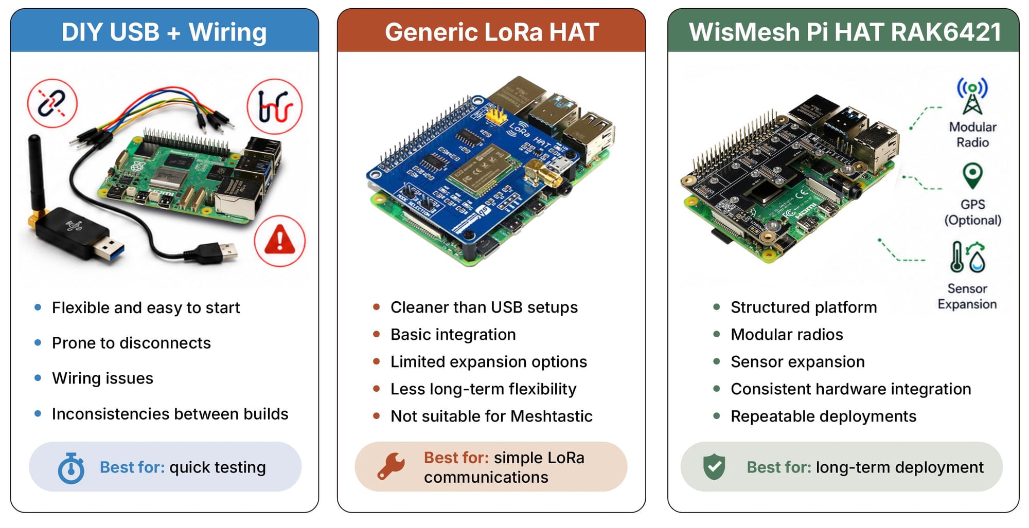 Comparison chart showing DIY USB wiring, generic LoRa HAT, and WisMesh Pi HAT RAK6421 setup paths for Meshtastic nodes.