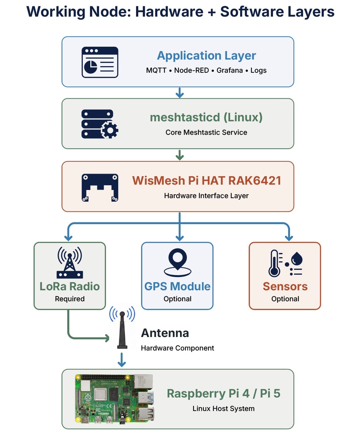 Diagram showing Meshtastic software layers, WisMesh Pi HAT RAK6421, LoRa radio, GPS, sensors, antenna, and Pi host node.