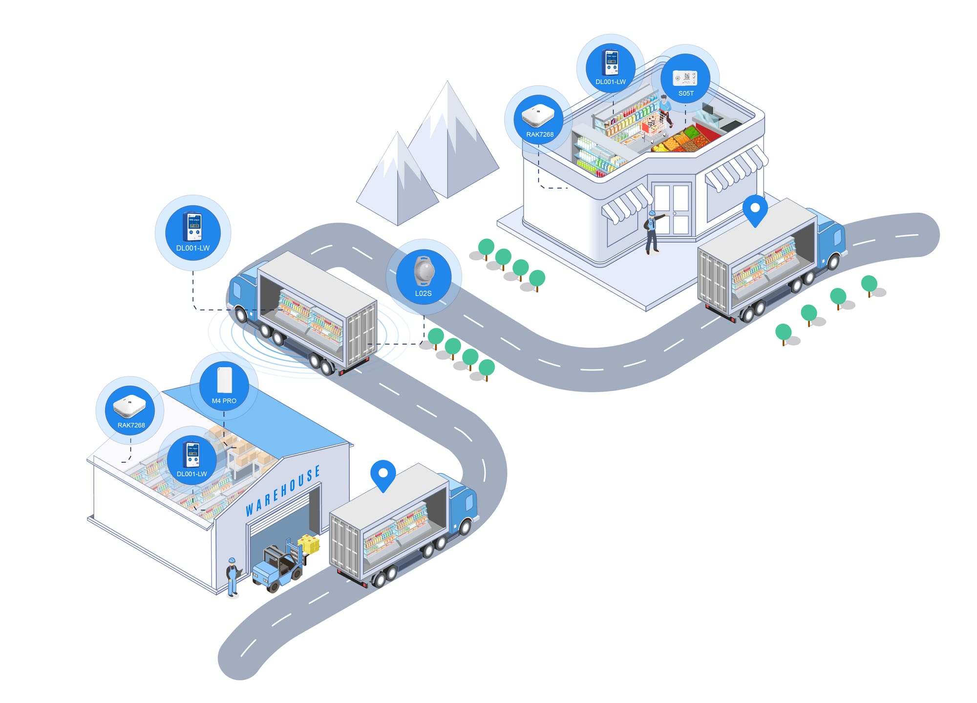 Cold chain logistics diagram showing MOKOSMART BLE sensors and DL001-LW LoRaWAN loggers tracking shipments from warehouse to retail store via RAK7268 gateways.