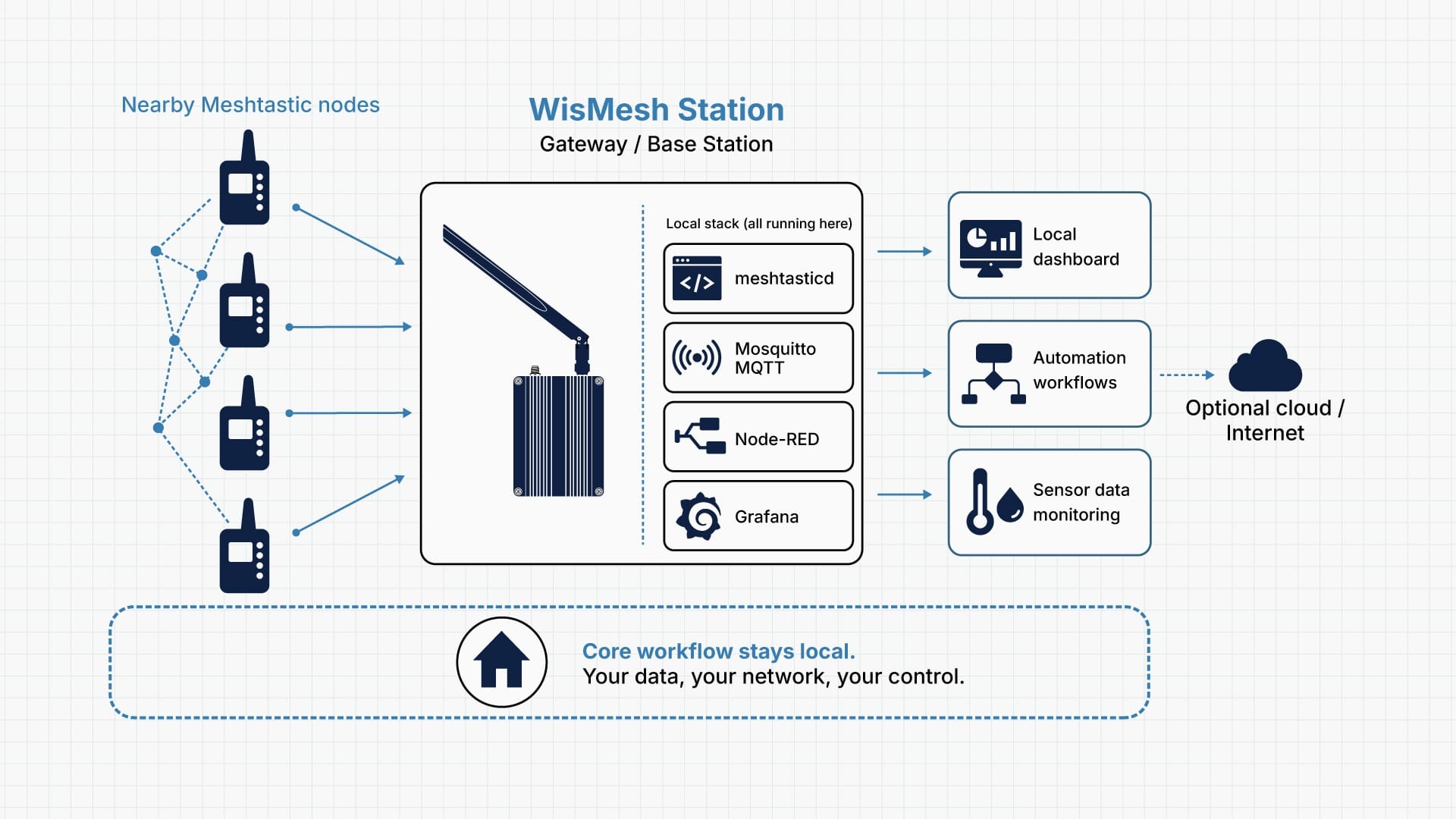 Meshtastic nodes connect to WisMesh Station for local MQTT, Node-RED, Grafana, dashboards, and sensor monitoring.