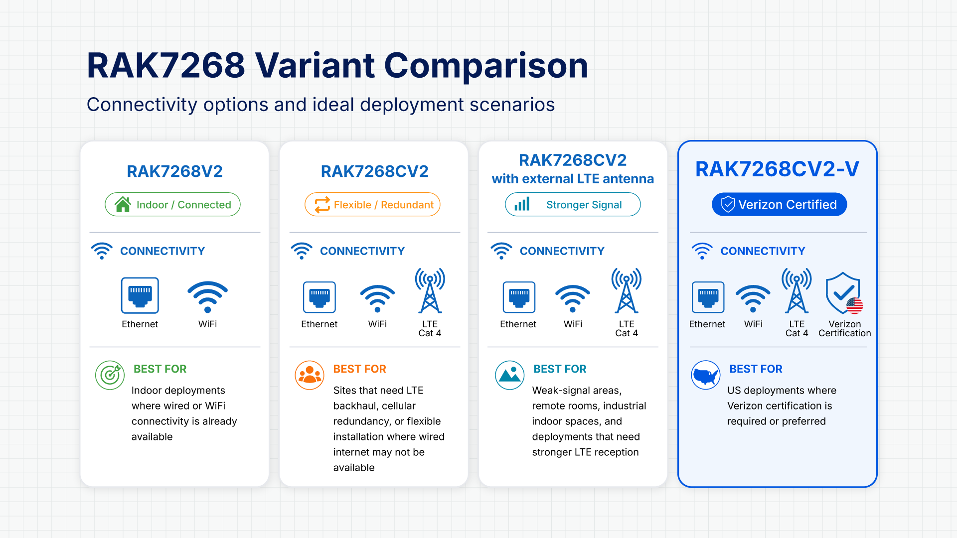 RAK7268CV2-V indoor gateway for LoRaWAN with Verizon certification for US LTE enterprise deployments