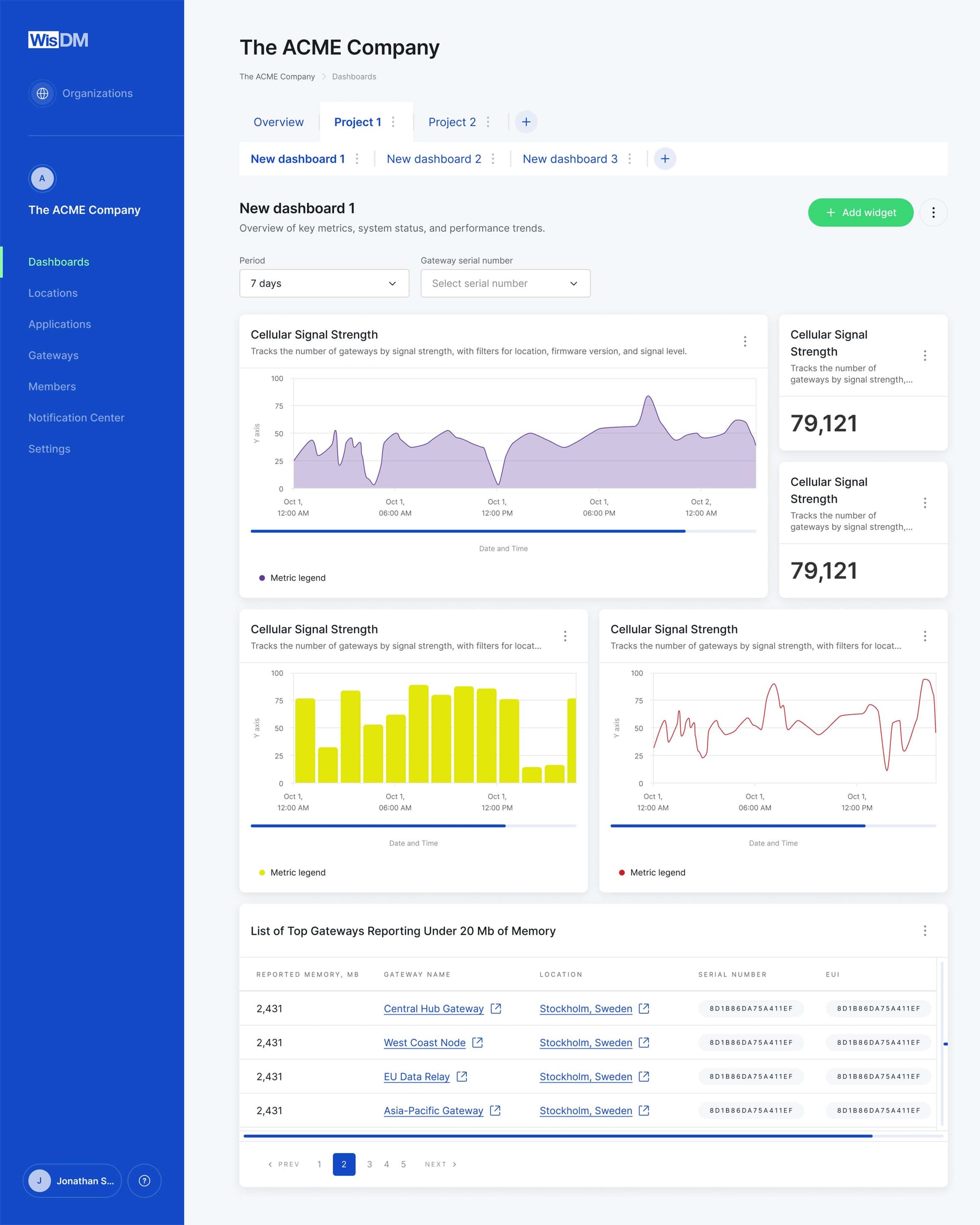 WisDM Metrics dashboard with area, bar, and line charts, value cards, gateway filters, and a memory table.